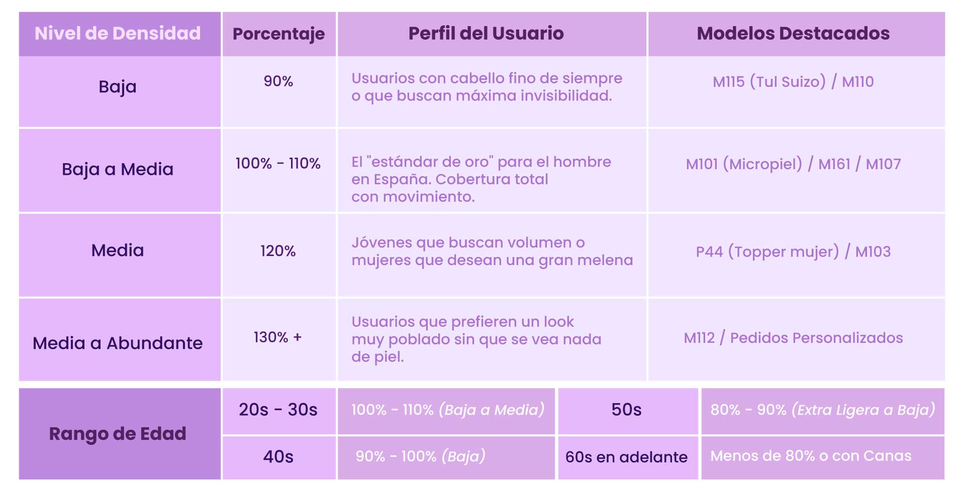 Tabla que explica la comparación de qué densidad usar